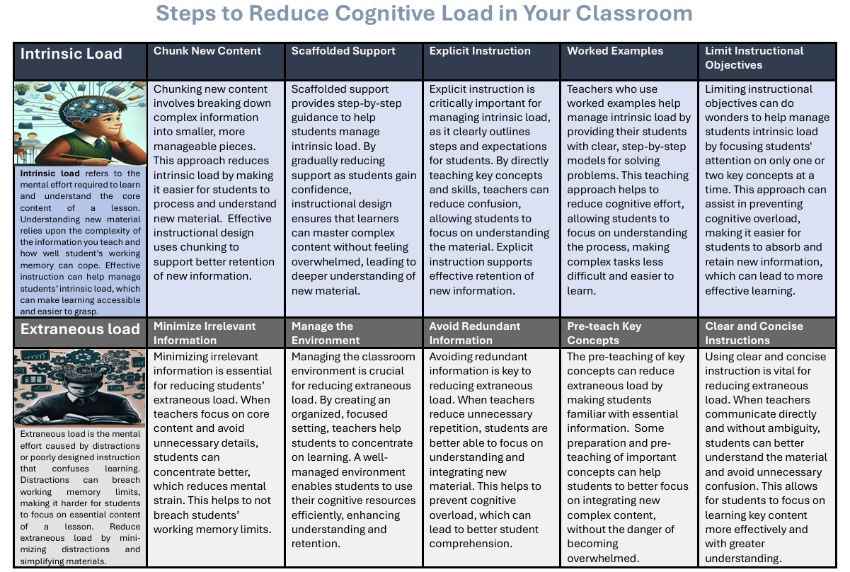 cognitive load